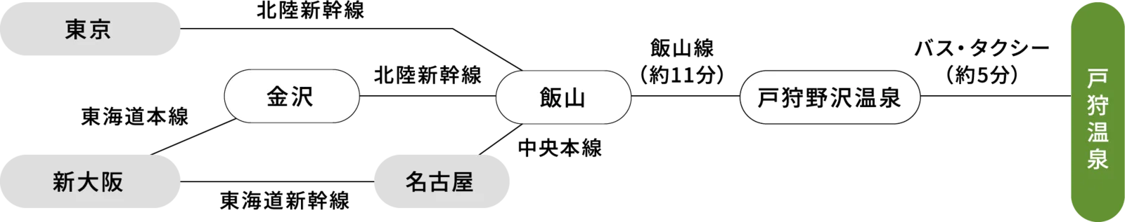電車でのアクセス路線図